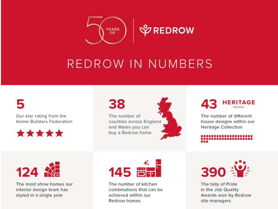 Redrow Annual Report & Net Worth